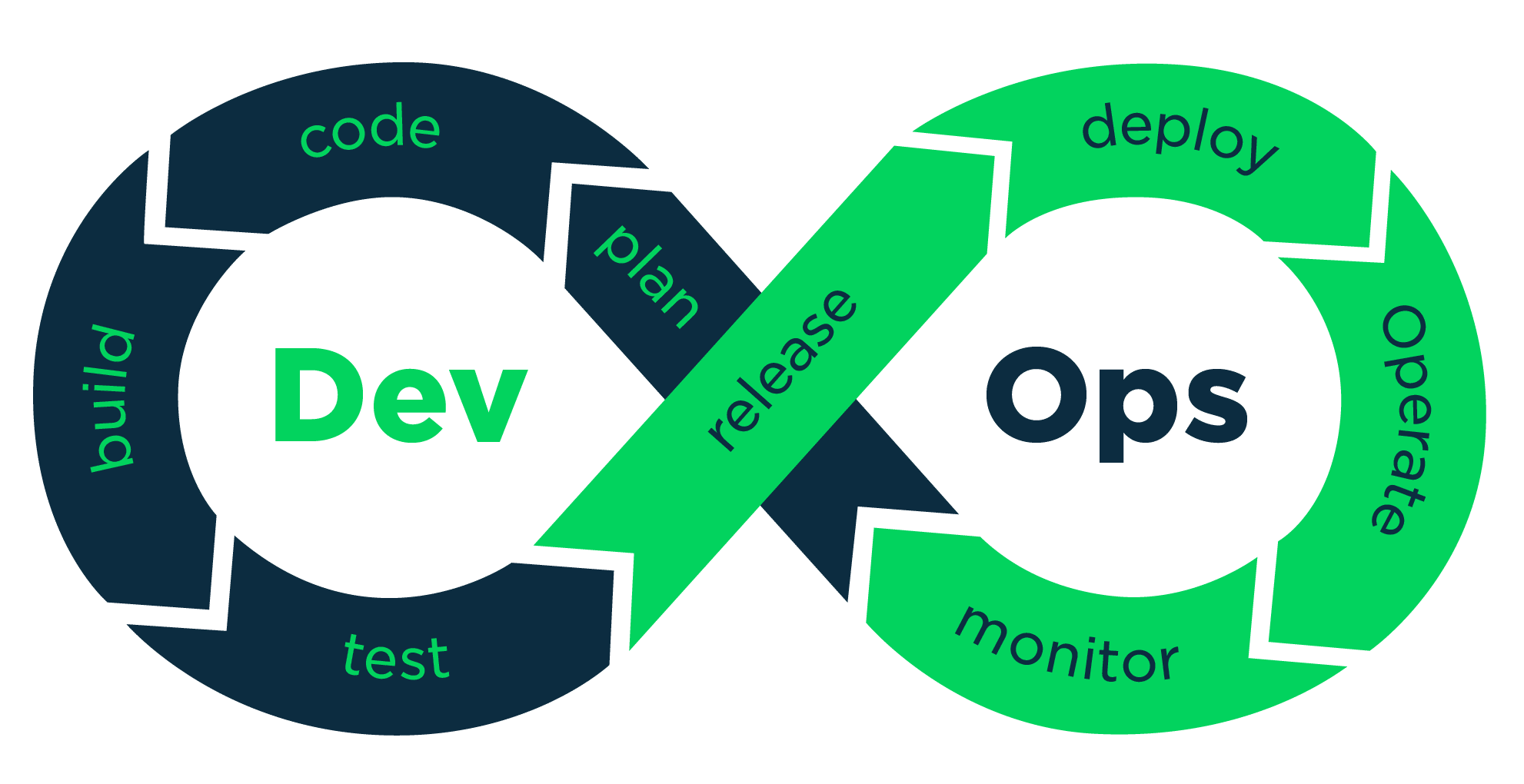 Devops. DEVOPS логотип. DEVOPS цикл. DEVOPS инструменты.